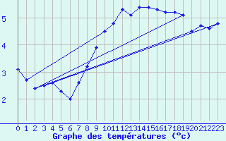 Courbe de tempratures pour Skagsudde