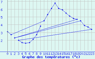 Courbe de tempratures pour Puchberg