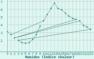 Courbe de l'humidex pour Puchberg