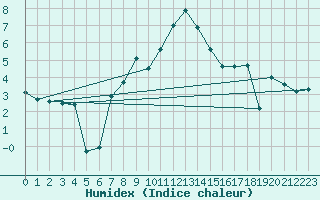 Courbe de l'humidex pour Evenstad-Overenget