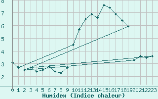 Courbe de l'humidex pour Kahler Asten