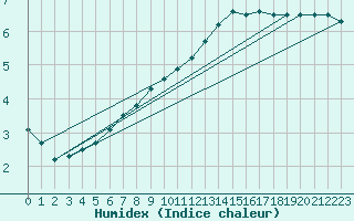 Courbe de l'humidex pour Chteau-Chinon (58)