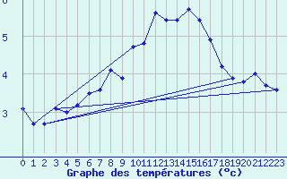 Courbe de tempratures pour Kokkola Tankar
