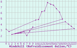 Courbe du refroidissement olien pour Brion (38)