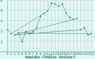 Courbe de l'humidex pour Leek Thorncliffe