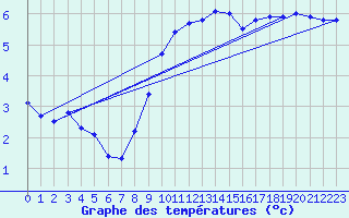 Courbe de tempratures pour Voorschoten