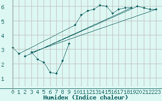 Courbe de l'humidex pour Voorschoten