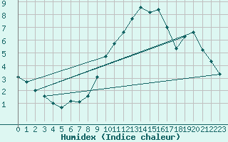 Courbe de l'humidex pour Bridel (Lu)