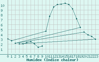 Courbe de l'humidex pour Mouilleron-le-Captif (85)