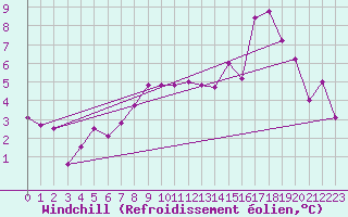 Courbe du refroidissement olien pour Chteauroux (36)