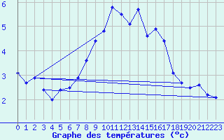 Courbe de tempratures pour Zugspitze