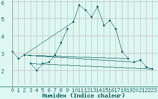 Courbe de l'humidex pour Zugspitze