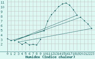 Courbe de l'humidex pour Beitem (Be)