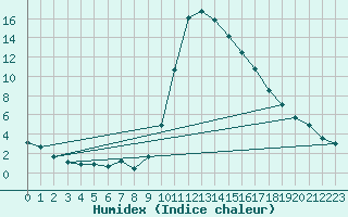 Courbe de l'humidex pour Bellefontaine (88)