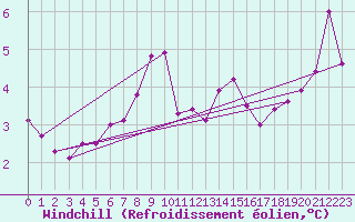 Courbe du refroidissement olien pour Cap de la Hague (50)