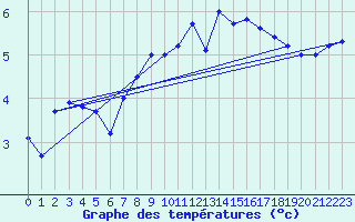 Courbe de tempratures pour Dragsf Jard Vano