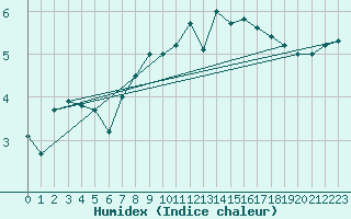Courbe de l'humidex pour Dragsf Jard Vano