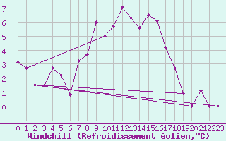Courbe du refroidissement olien pour Bziers Cap d