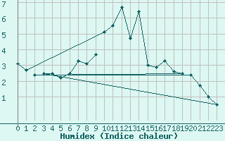 Courbe de l'humidex pour Leinefelde