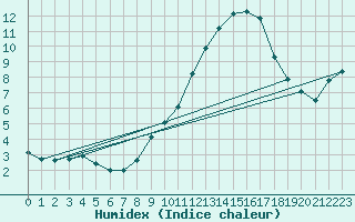 Courbe de l'humidex pour Beauvais (60)