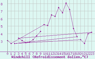 Courbe du refroidissement olien pour Villarzel (Sw)