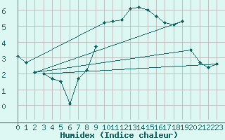 Courbe de l'humidex pour Kaufbeuren-Oberbeure