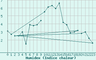 Courbe de l'humidex pour Leeds Bradford