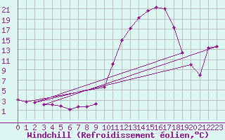 Courbe du refroidissement olien pour La Javie (04)