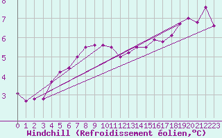 Courbe du refroidissement olien pour Lasfaillades (81)