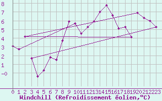 Courbe du refroidissement olien pour Crap Masegn