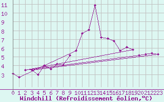 Courbe du refroidissement olien pour Grimentz (Sw)