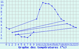 Courbe de tempratures pour Chur-Ems