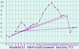 Courbe du refroidissement olien pour Gjilan (Kosovo)