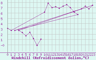 Courbe du refroidissement olien pour Pirou (50)