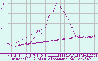 Courbe du refroidissement olien pour Sierra de Alfabia