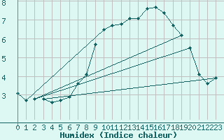 Courbe de l'humidex pour Drammen Berskog