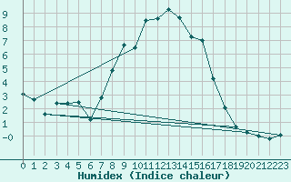 Courbe de l'humidex pour Talarn