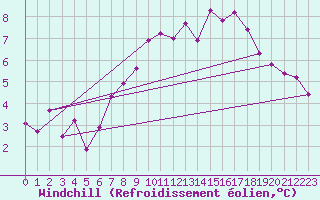 Courbe du refroidissement olien pour Gottfrieding