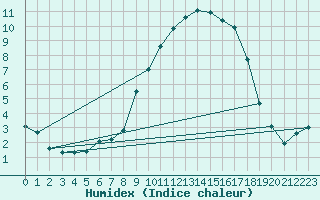 Courbe de l'humidex pour Alcaiz