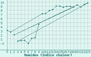 Courbe de l'humidex pour Thorrenc (07)