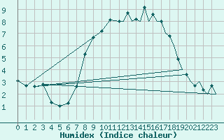 Courbe de l'humidex pour Wattisham