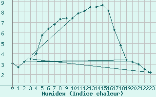 Courbe de l'humidex pour Chlons-en-Champagne (51)