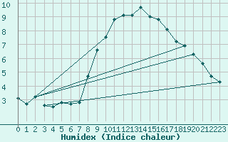 Courbe de l'humidex pour Braganca