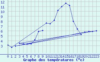 Courbe de tempratures pour Dej