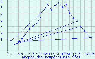 Courbe de tempratures pour Kvitfjell