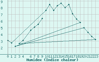 Courbe de l'humidex pour Kvitfjell