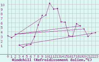 Courbe du refroidissement olien pour Chemnitz