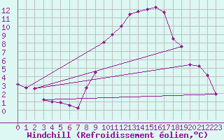 Courbe du refroidissement olien pour Ulm-Mhringen
