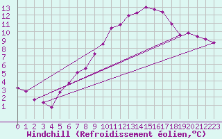Courbe du refroidissement olien pour Ried Im Innkreis