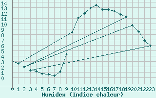 Courbe de l'humidex pour Treize-Vents (85)